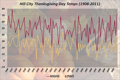 Hill City Thanksgiving Day High & Low Temps